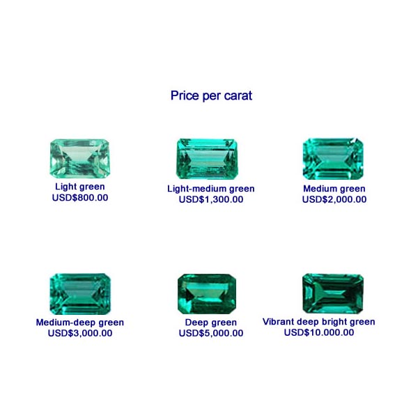 Price per carat for emeralds based on color and purity.