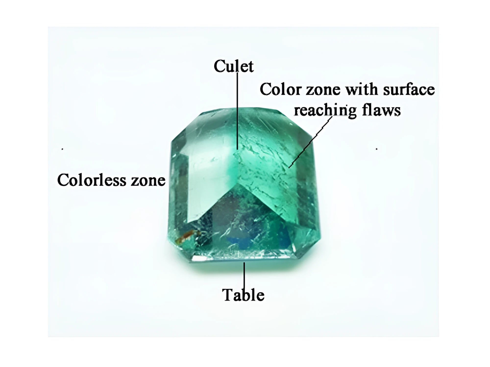 This is an explanation of color zone in emeralds:
Color zone in the natural emeralds is very common, here, explaining using an emerald stone lying face down exposing the pavilion's parts with tags.